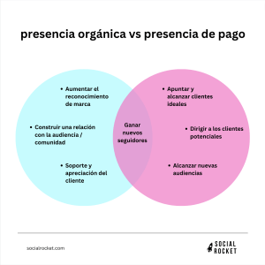 Tráfico orgánico vs tráfico de pago en redes sociales